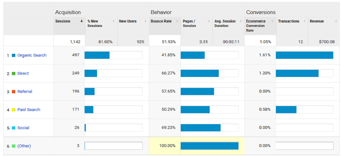 How To Easily Track Marketing Campaigns Strategic